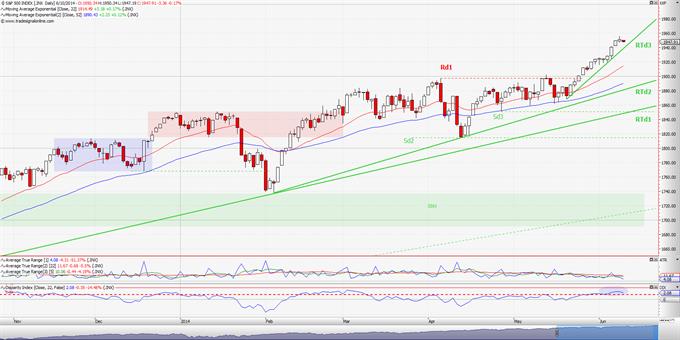 S&P 500: ¨Παρακαλώ περιμένετε. Η...διόρθωση προωθείται!¨